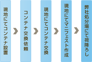 【処分の流れ】コンテナ設置の場合