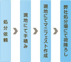 【処分の流れ】現地にて手積みの場合