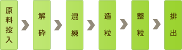 無機処理工程の流れ