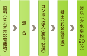 有機処理工程の流れ