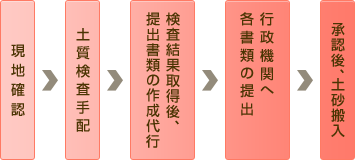 残土処分の流れ